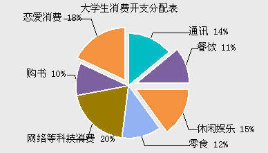 我院大学生消费现状及原因分析 项目过程记录人