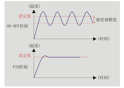 什么是PID调节？ pid调节
