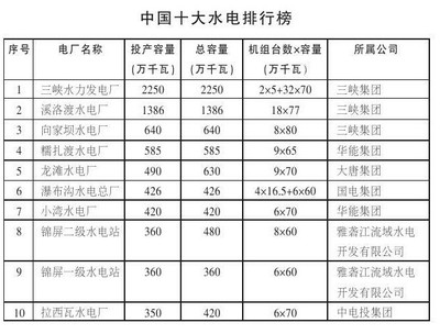 中国十大水电站 中国二十大水电站排名