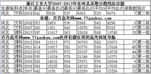 河北工业大学2014年高考各专业录取分数线(河北) 河北高考录取分数线