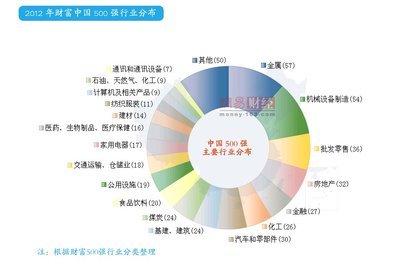 中国五百强行业分布 世界五百强行业分布
