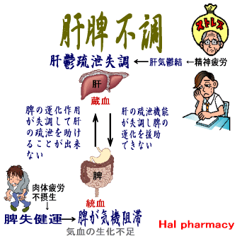 肝郁脾虚证研究现状 女性肝郁脾虚的症状