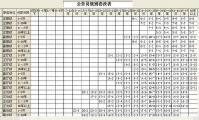 公务员级别工资标准表（2006年7月1日起执行） 2006公务员工资套改表