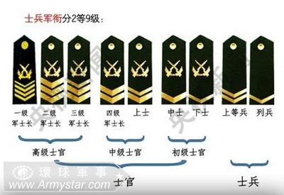中国军队的编制和军衔划分 中国士兵军衔等级划分