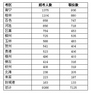 2014年广西公务员职位表分析 2017广西公务员职位表