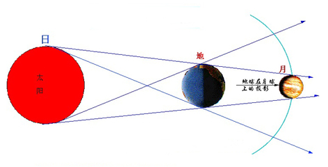 用物理知识解释日食月食的形成 爱问知识人 日食月食形成视频