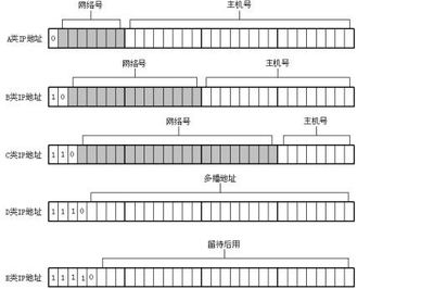 IP地址范围详解 私有ip地址的范围