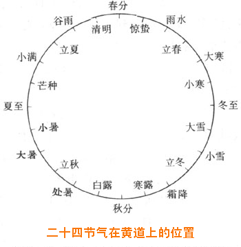 农历1984年闰月及节气的疑问 1984年有闰月吗