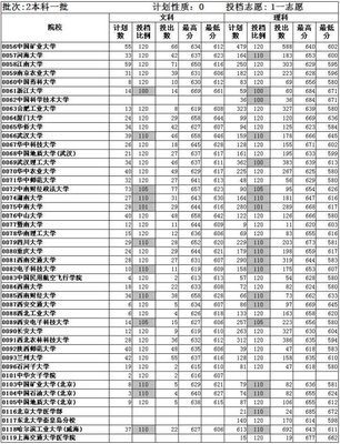 东营市第一中学2015年高考情况初步汇总（民间统计） 山东省东营市第一中学