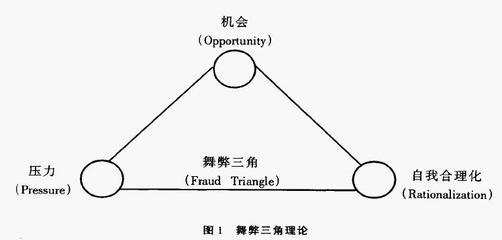 舞弊三角论 舞弊理论四因素