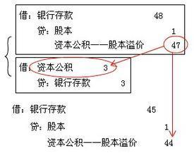 股本溢价的会计分录 溢价收购会计分录