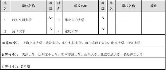 电气工程及其自动化考研专业排名 电气工程专业就业前景