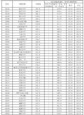 2013年上海市重点高中录取分数线排名前50（包括浦东新区高中排名 2016浦东新区初中排名