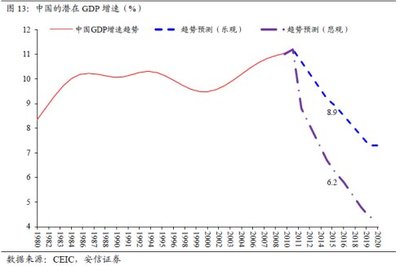 三十年未有之变局——中国潜在增速的趋势转折 数千年来未有之变局