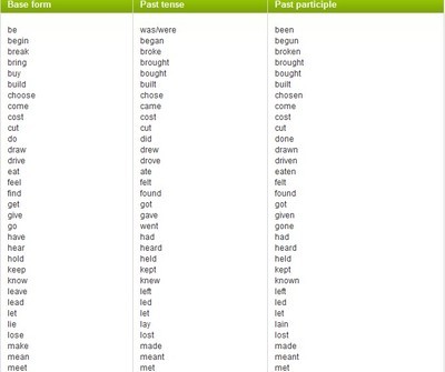 小学英语语法:英语不规则动词过去式和过去分词表