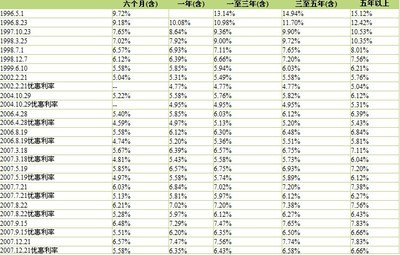 历年贷款利率表(含公积金贷款利率) --- 2011年04月06日 (贷款分析 央行历年贷款利率表