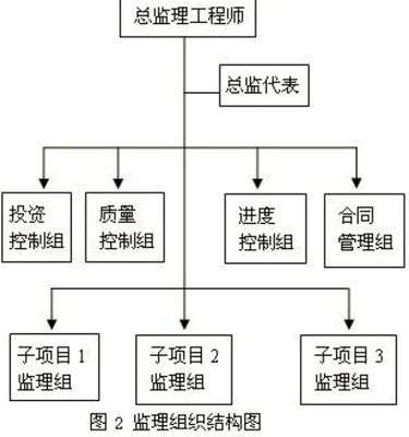 总监理工程师、各专业监理工程师以及监理员的职责分工表 监理员职责