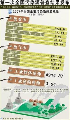 第一次全国污染源普查结果公布____污染情况摸清了，科学决策有底 全国污染源普查公报