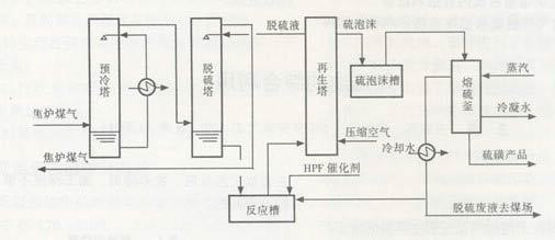 HPF法煤气脱硫废液的处理方法 焦化脱硫废液
