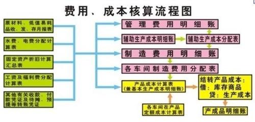 成本核算流程 生产企业成本核算流程