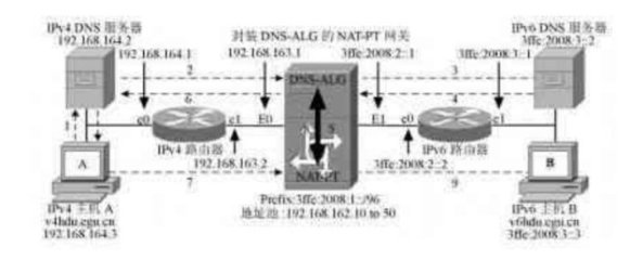基于NAT-PT转换网关的DNS-ALG研究与实现 nat alg