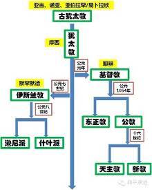 天主教、基督教、犹太教、伊斯兰教的关系与区别 你弄清楚了吗？ 伊斯兰教与犹太教