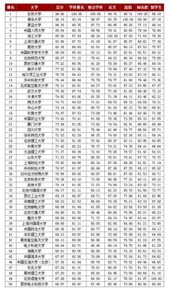 2013年度世界大学排名（50强名单） 重庆小面50强排名