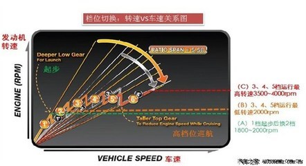 【图】关于手动挡换挡时机与发动机的转速的关系 手动挡车换挡时机