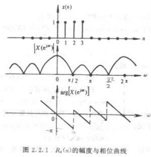 时域离散信号和系统的频域分析 信号的时域和频域