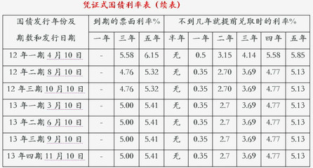 定期存款和国债的利息计算方法（附利率表） 银行定期存款利率