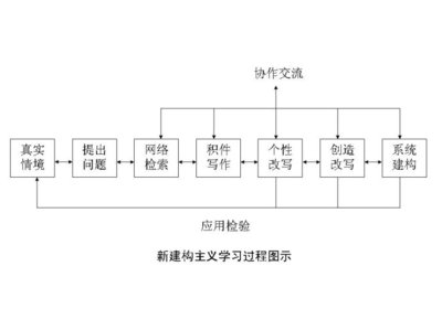 新建构主义（6.0版)---网络时代的学习理论