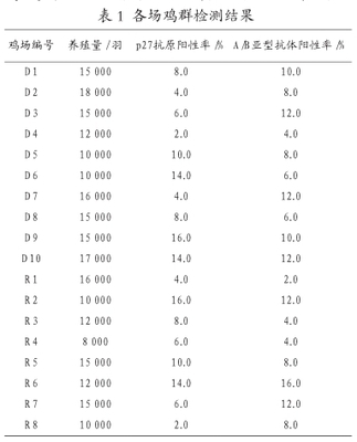 我国鸡群中白血病的流行现状和对策 - …家禽… - 中国畜牧人论坛 家禽