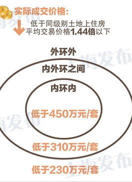 普通与非普通住宅划分标准 普通住宅标准 上海