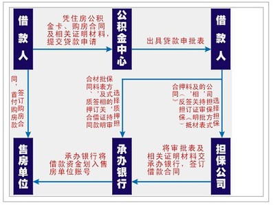 住房公积金贷款案例分析---福建省直公积金网 福建省直公积金中心