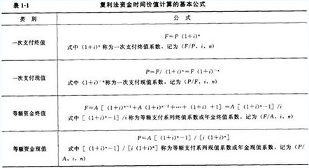 72、115法则、复利、定投复利的计算公式 定投复利计算公式