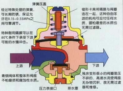 气动止回阀工作原理 止回阀工作原理图