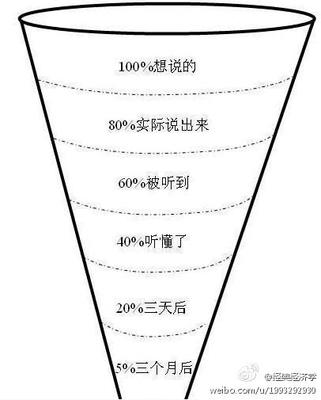 沟通的漏斗 沟通的七个障碍