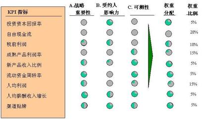 企业KPI指标体系的建立方法_Tiger 如何建立评价指标体系