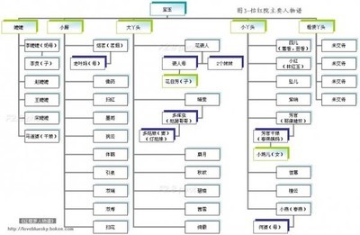 [转载]红楼梦人物关系图谱 人物关系图谱