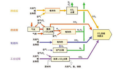 CO2捕集的概念与技术 co2萃取技术