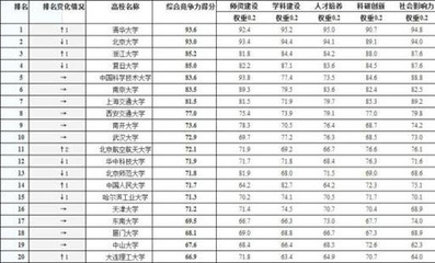 【教育】2013中国大学排行榜 2013大学排行榜