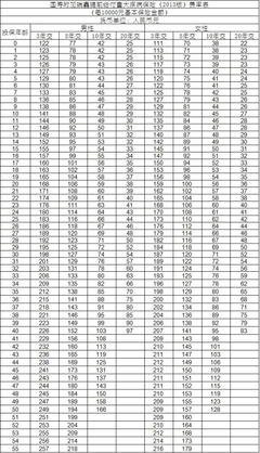 国寿瑞鑫两全保险（分红型）（2013版）利益条款及费率表图片 瑞鑫两全保险费率表