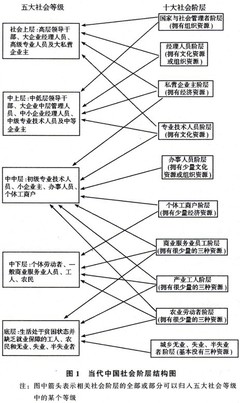 评陆学艺等的《当代中国社会阶层研究报告》（转） 当代中国十大社会阶层