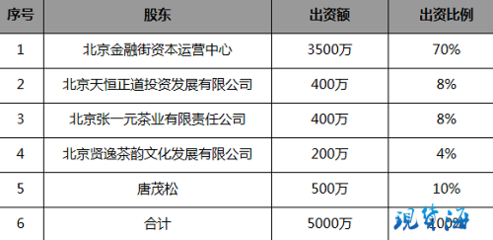 北京市金融工作局关于同意北京茶业交易中心有限责任公司设立的批 同意设立分公司 配备