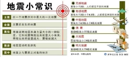 2015年3月30日贵州5.5级地震系贵州60年来最大震级地震 唐山大地震震级