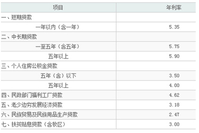 中国人民银行同期贷款利率是多少？自2008年8月份至今 同期同类贷款利率