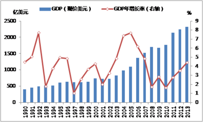 中国历年GDP增长率?CPI?(2009年） 中国历年gdp增长率