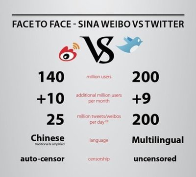 新浪vs腾讯：谁才是中国的微博之王