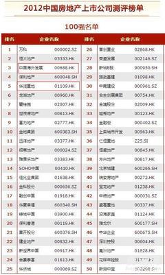 2014中国房地产上市公司综合实力榜 房地产企业综合实力