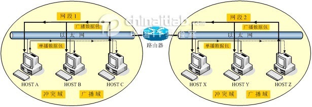 关于集线器(HUB),交换机(Switch)和路由(Router)的区别和联系 - 谁 hub集线器是什么